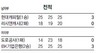 가스파리니, 삭발 문성민과 쌍포 ‘합격’