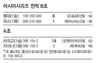 호주쯤이야…롯데, 몸풀기