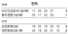 삼성화재, 대한항공에 ‘역전 가로막기’