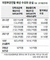 ‘민자’ 의정부경전철 요금 내려도 빨간불