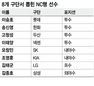 이승호·송신영·고창성, NC로 간다