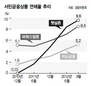 서민금융 연체율 가파른 상승세