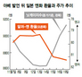 “일본은행 돈 무제한 찍게 할 것” 아베 발언 효과 얼마나 지속될까