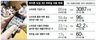 손안의 스마트 혁명…‘사물인터넷 시대’도 연다