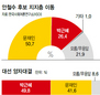 ‘안철수표’ 51% 문재인쪽 이동 26% 박근혜로…22%는 부동표