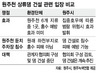 원주시 “홍수조절용” 원주천 댐 건설 추진에 환경단체 “혈세만 낭비” 중단촉구