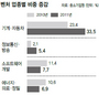 벤처도 모바일·자동차 전성시대