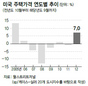 재정절벽에도…‘금융위기 진앙’ 미 주택시장 회복세 뚜렷