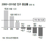 10년새 훌쩍 큰 대전·충청 ‘세종시 효과’