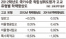 학력향상, 자사고는 ‘껑충’ 일반고는 ‘뒷걸음’  ‘공교육 역주행’ 또 드러낸 일제고사