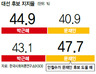 박 44.9%  문 40.9% “안이 문 도우면” 묻자…박 43.1% 