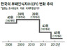 한국 부패지수 45위…2년째 ‘추락’