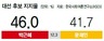 박 46.0% 문 41.7%…각각 경기·PK서 약진 