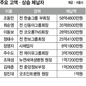 지방세 고액·상습체납 ‘뻔뻔한’ 1만여명 공개