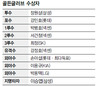 박병호 첫 황금장갑…이승엽은 지명타자 부문서