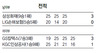 삼성화재 날았다