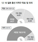 득표율 24.7% 자민당, 의석수는 79% 차지