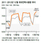 전력수급 ‘살얼음판’