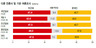 SBS “4.0%p차”…중앙 “11.1%p차”