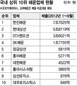 해운업계 ‘M&A 전쟁’ 승자는?