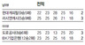 ‘강팀 연파’ 러시앤캐시 또 웃었다