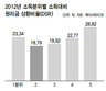 금융위기땐 ‘가계빚 연체 112만명’