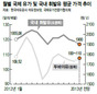 새해엔 기름값 걱정 좀 덜 듯