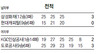 박철우 웃으니 팀도 웃고 장인도 웃었네