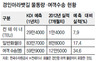 2조6759억원 투입 경인운하 무용론 ‘우려가 현실로’