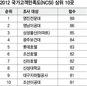 영진전문대, 국가고객만족도 또 1위