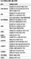 ‘유학파 인수위’ 외국학위 18명…1명 빼곤 미국파