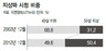 TV시청자 50대 이상이 절반 넘어