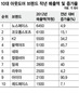 불황 뚫은 한파…아웃도어 승승장구