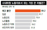 현대차 사내하청 10명중 9명  “해고 불안이 가장 큰 차별”