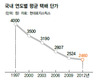 고유가·구인난에…택배비 첫 인상