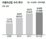 자동차 흑자 600억달러 돌파