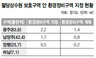 식수오염 우려에도 ‘팔당상수원 규제’ 자꾸 풀어