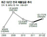 대구·경북지역 체불임금 ‘370억’