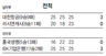 김종민 감독대행 3패 뒤 귀중한 첫승