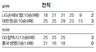 ‘감독교체 적응 끝’ 대한항공 3위 탈환