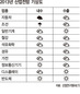 수출이 경제회복 이끈다…기계·반도체·디스플레이 ‘맑음’