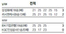 ‘호철 매직’ 끝났나 러시앤캐시 4연패