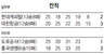 김종민 체제 대한항공 4연승 고공비행