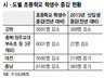 강원도 초등학교 28곳 신입생 ‘0명’