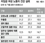 “내 월급은 욕 먹은 값…그냥 참으라니요”