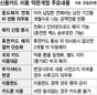 신용카드 중도해지때 연회비 환급 의무화