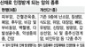 직업성 암 물질 23개로 확대…산재 인정 쉬워진다