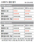“스마트TV 영상은 LG, 음성은 삼성 우수”