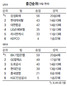 1승22패 두팀 최소승 불명예 걱정