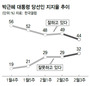 취임 앞둔 박근혜 지지율 44%